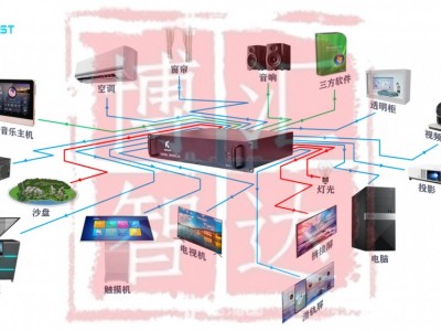 展廳中控系統以信息化平臺為依托圖3